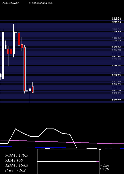  monthly chart DeNeers