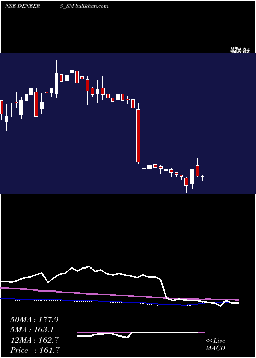  weekly chart DeNeers