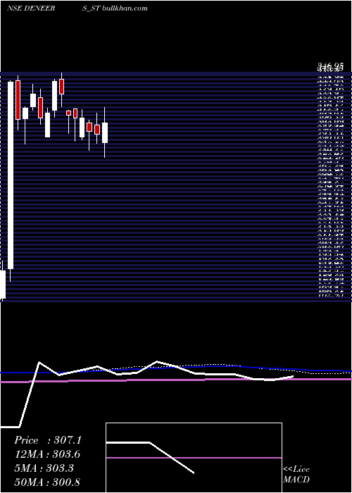  weekly chart DeNeers