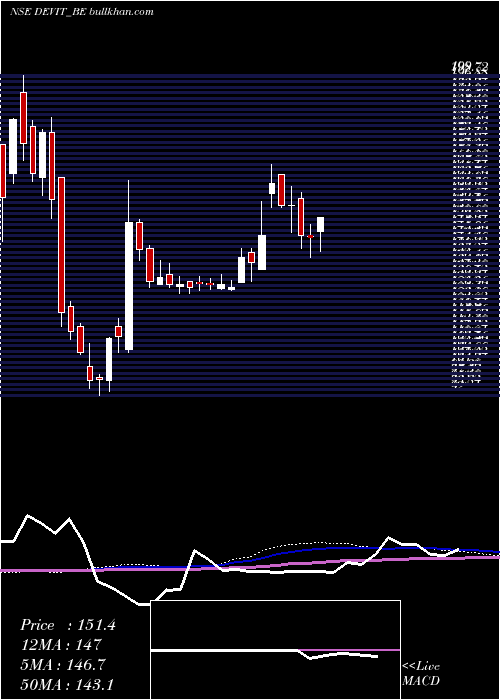  weekly chart DevInfo