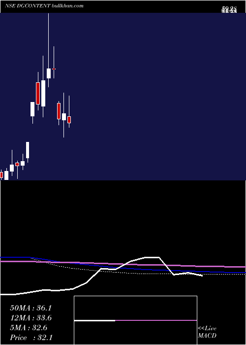  monthly chart Digicontent