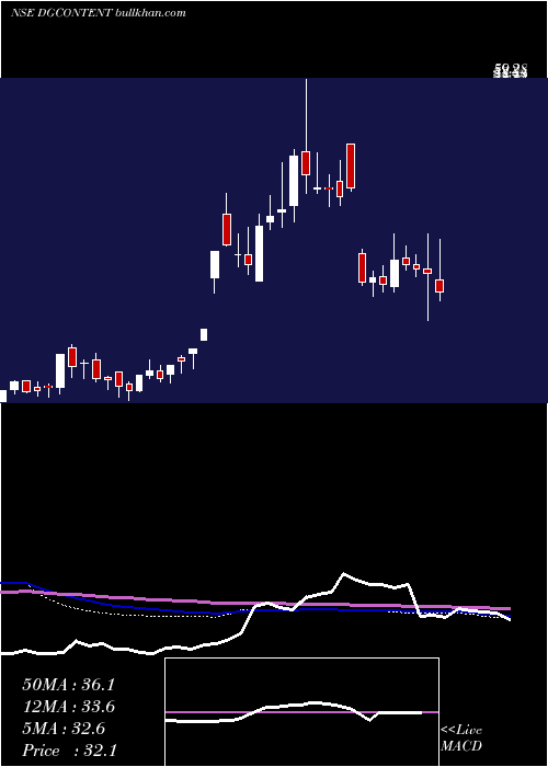  weekly chart Digicontent