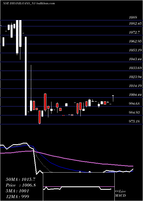  Daily chart DhaniLoans