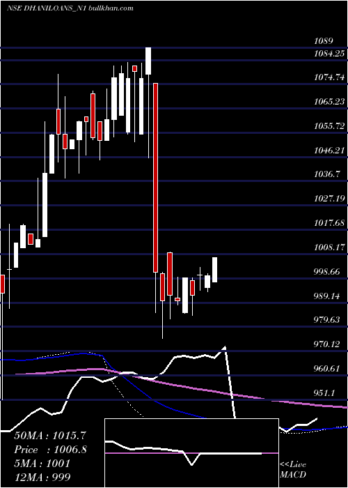  weekly chart DhaniLoans