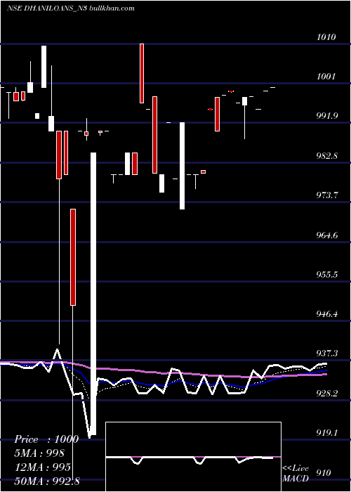  Daily chart DhaniLoans