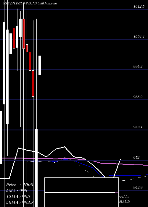  monthly chart DhaniLoans