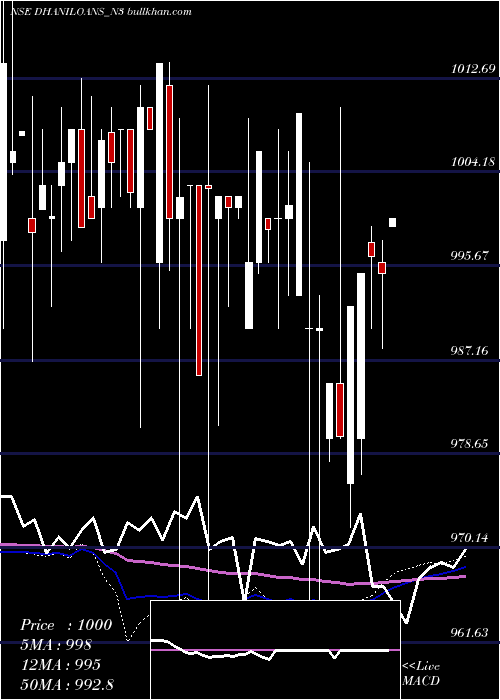  weekly chart DhaniLoans