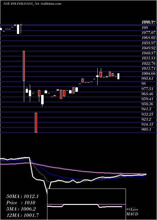  Daily chart DhaniLoans