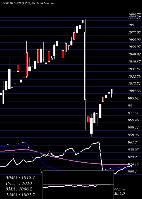  weekly chart DhaniLoans