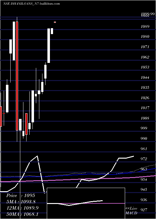  monthly chart DhaniLoans