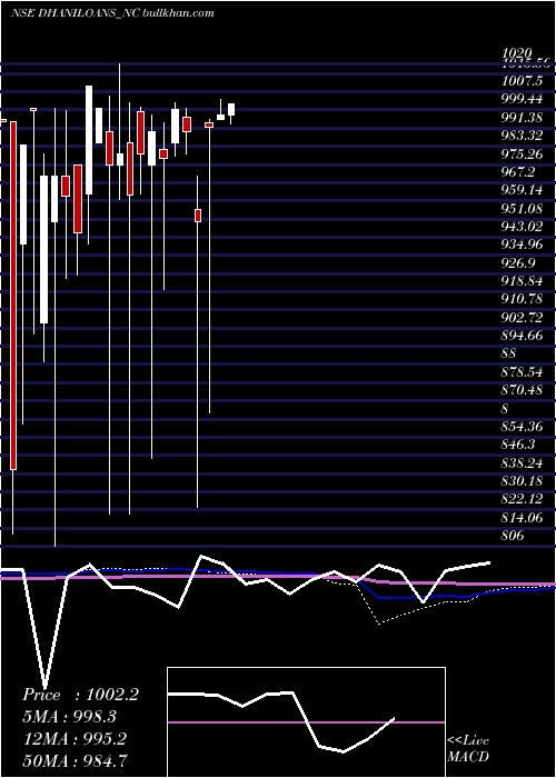  monthly chart DhaniLoans