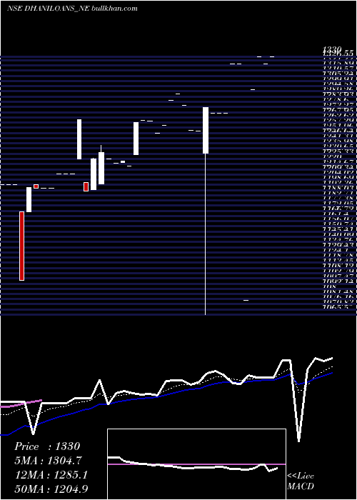  Daily chart DhaniLoans