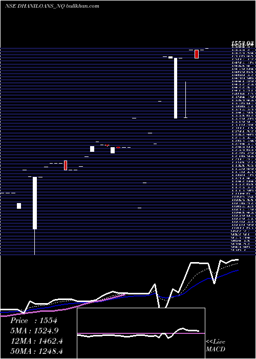  Daily chart DhaniLoans