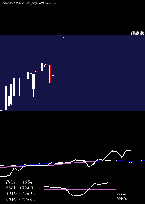  monthly chart DhaniLoans
