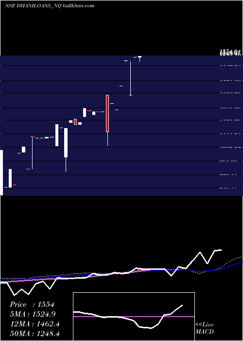  weekly chart DhaniLoans