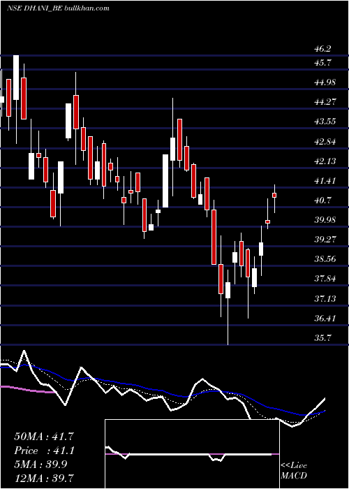  Daily chart DhaniServices