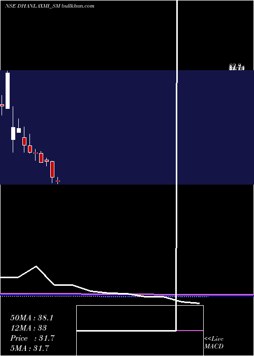  monthly chart DhanlaxmiCrop