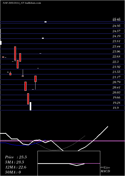  Daily chart DhansaLabs