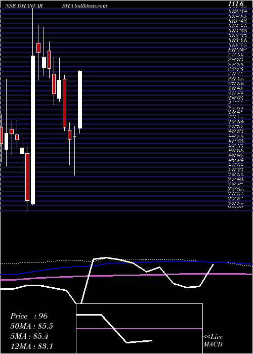  weekly chart DhanvarshaFinvest