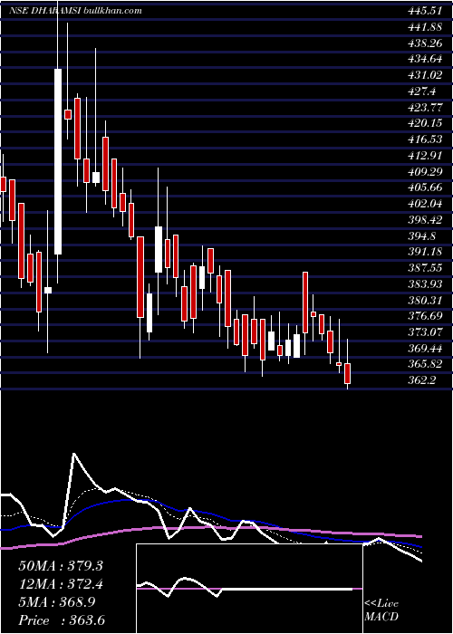 Daily chart DharamsiMorarji