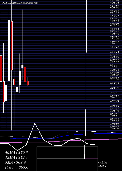  monthly chart DharamsiMorarji