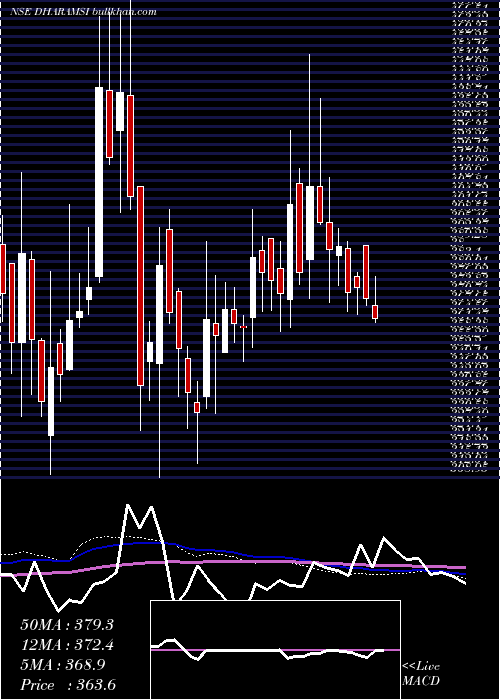  weekly chart DharamsiMorarji