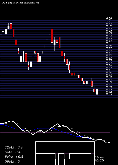  Daily chart DharanInfra