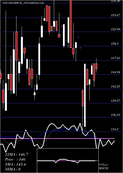  Daily chart Dhariwalcorp