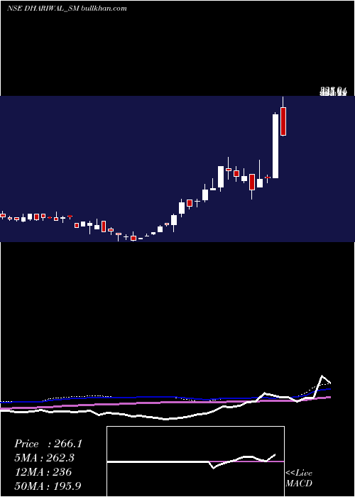  weekly chart Dhariwalcorp