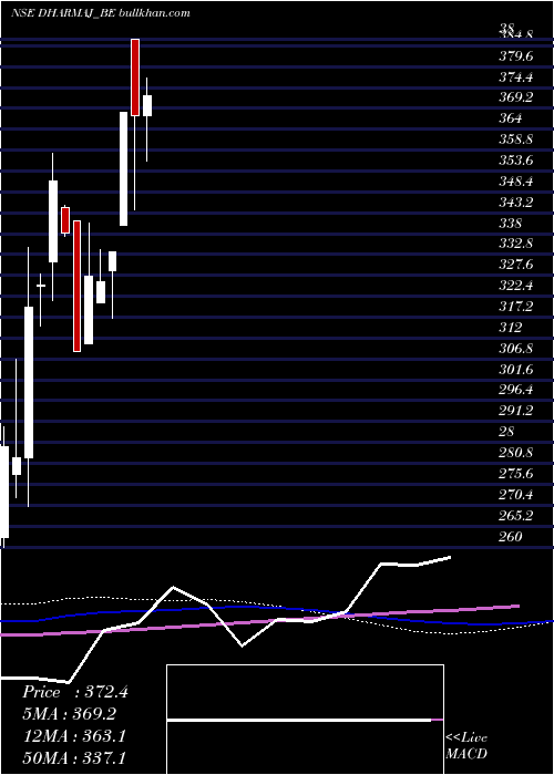  weekly chart DharmajCrop