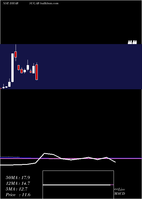  monthly chart DharaniSugars