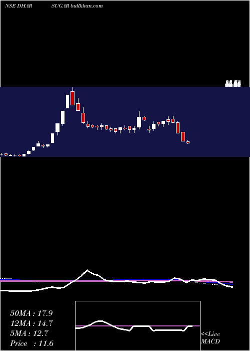 weekly chart DharaniSugars