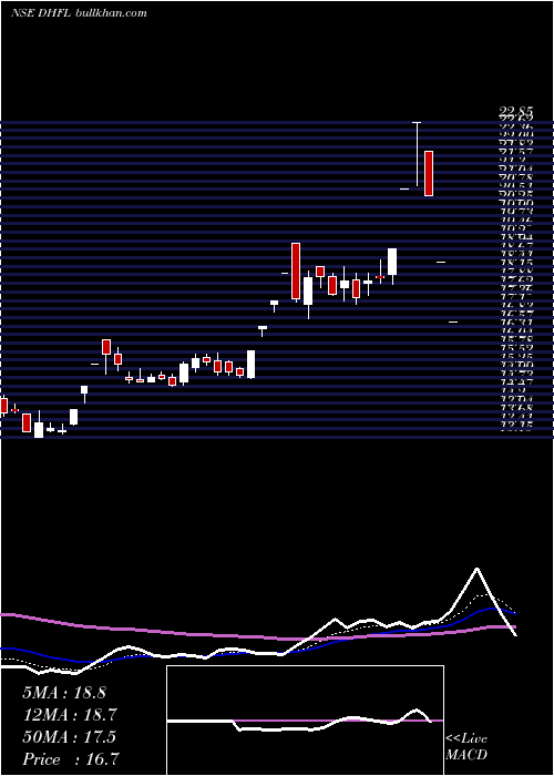  Daily chart DewanHousing