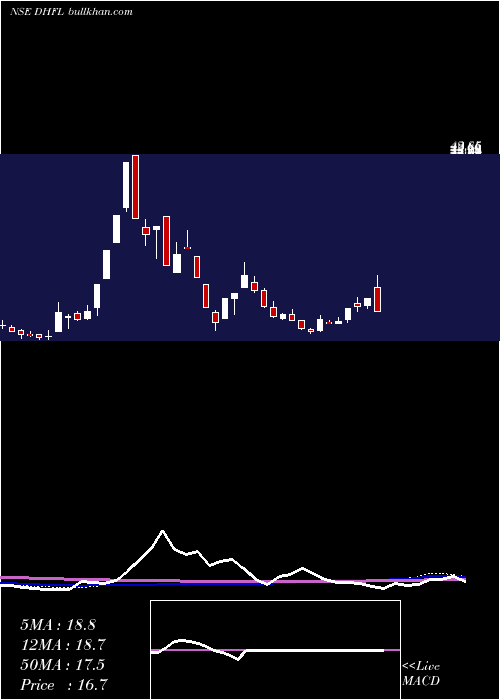  weekly chart DewanHousing