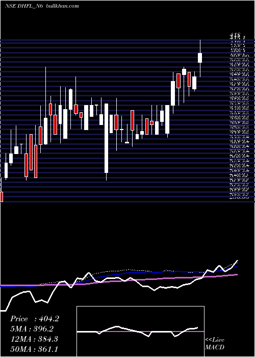  weekly chart SecRed