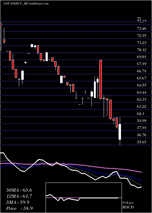  Daily chart DhruvConsultancy