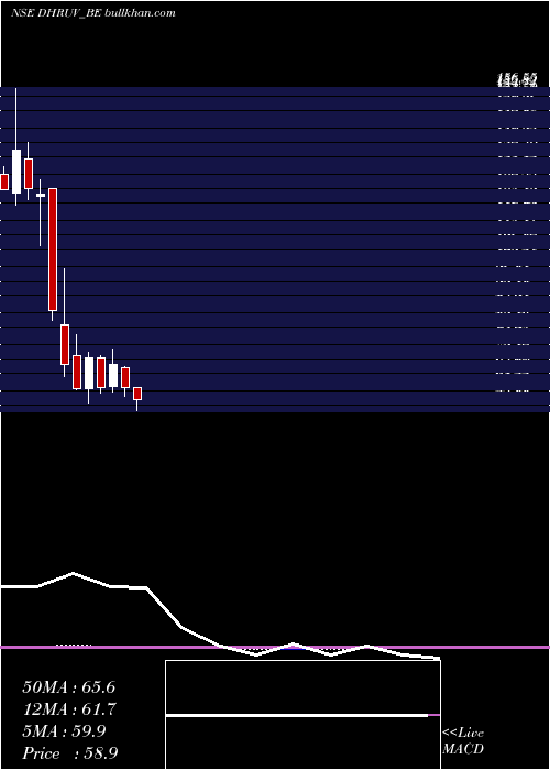  monthly chart DhruvConsultancy
