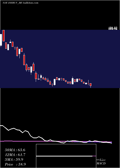  weekly chart DhruvConsultancy
