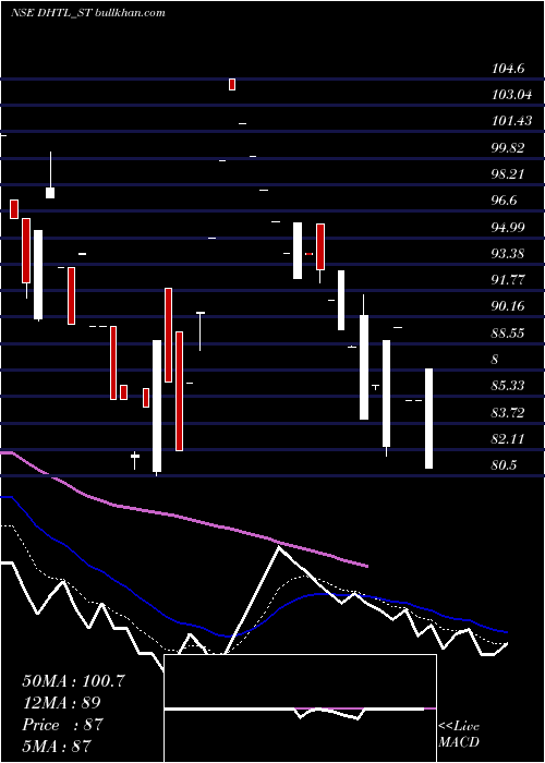  Daily chart DocmodeHealth