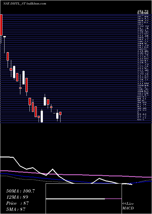  weekly chart DocmodeHealth