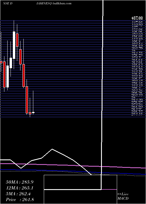  monthly chart DiaminesChemicals