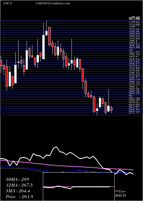  weekly chart DiaminesChemicals