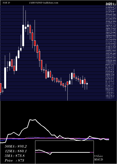  weekly chart PrataapSnacks