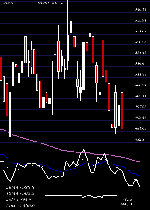  Daily chart DicIndia