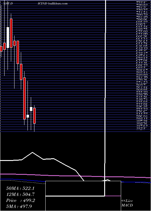  monthly chart DicIndia