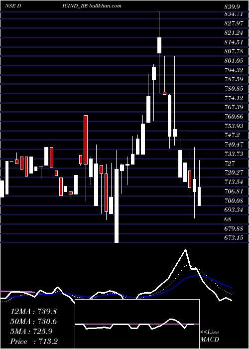  Daily chart DicIndia