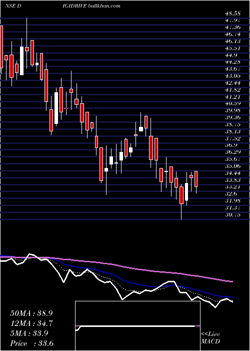  Daily chart DigidriveDistributors