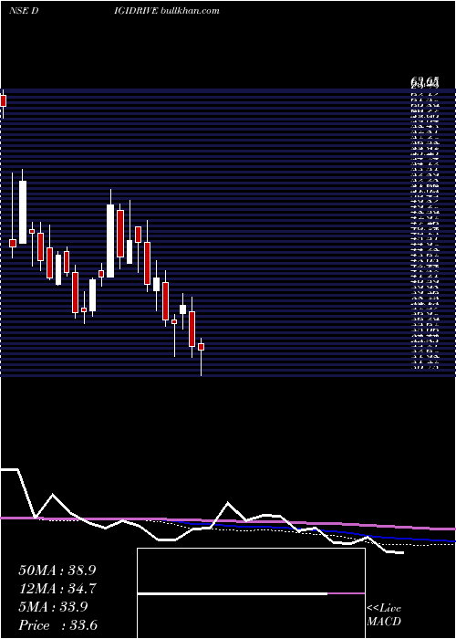  weekly chart DigidriveDistributors