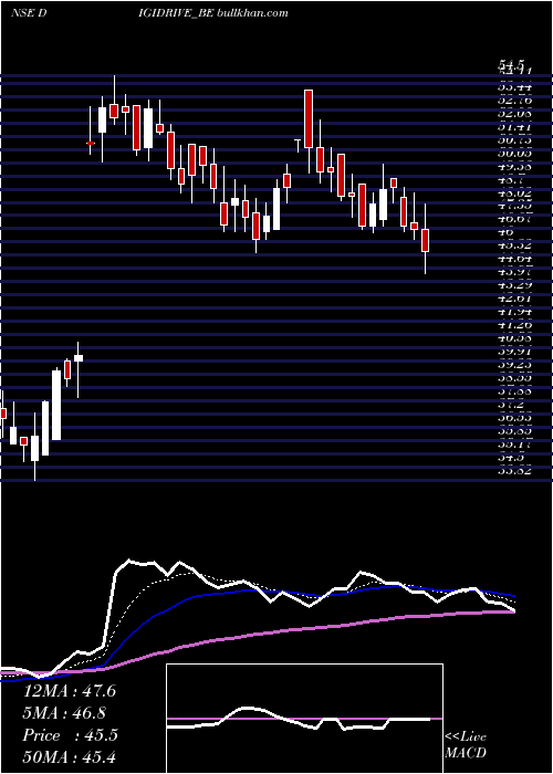  Daily chart DigidriveDistributors