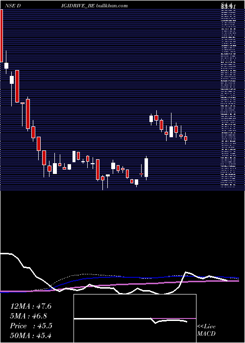  weekly chart DigidriveDistributors